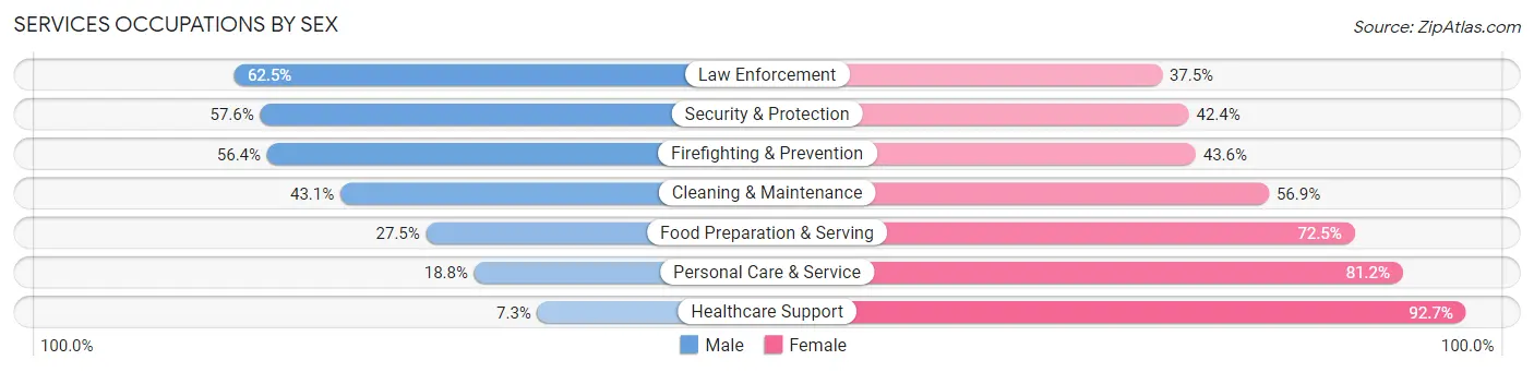 Services Occupations by Sex in Zip Code 40508