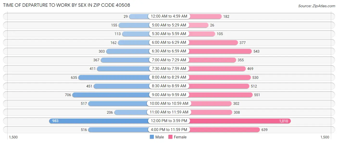 Time of Departure to Work by Sex in Zip Code 40508