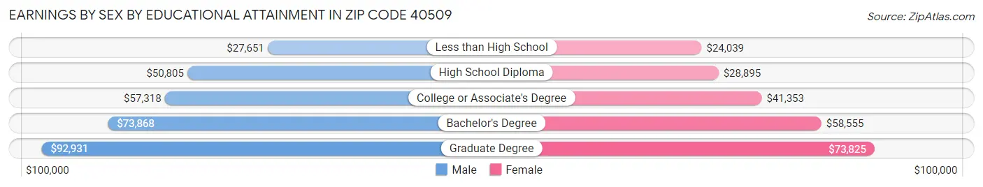 Earnings by Sex by Educational Attainment in Zip Code 40509