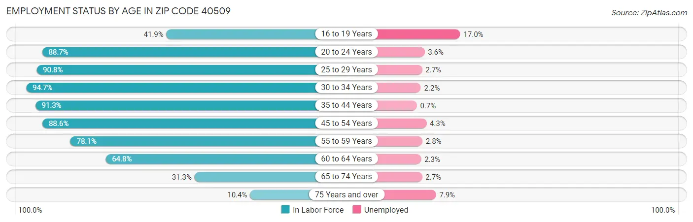 Employment Status by Age in Zip Code 40509