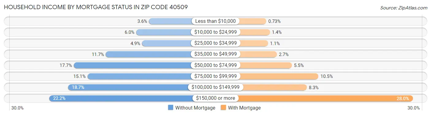 Household Income by Mortgage Status in Zip Code 40509