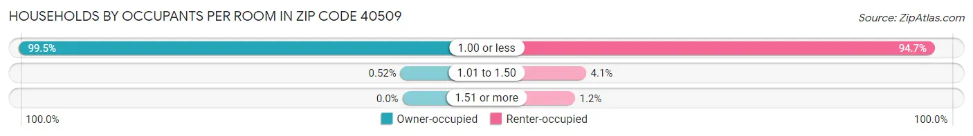 Households by Occupants per Room in Zip Code 40509