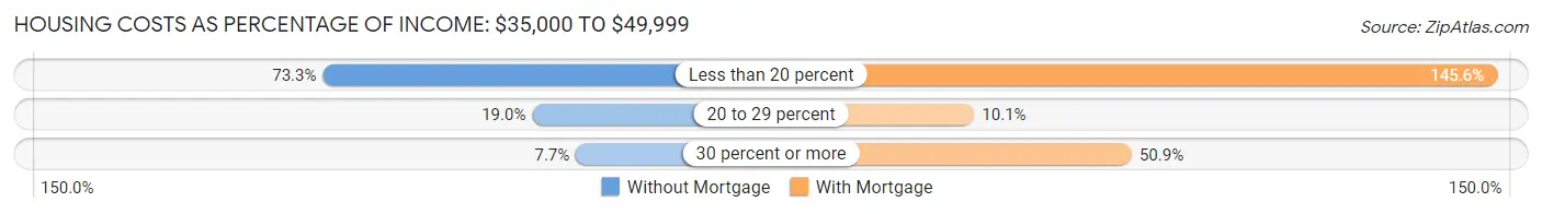Housing Costs as Percentage of Income in Zip Code 40509: <span>$35,000 to $49,999</span>