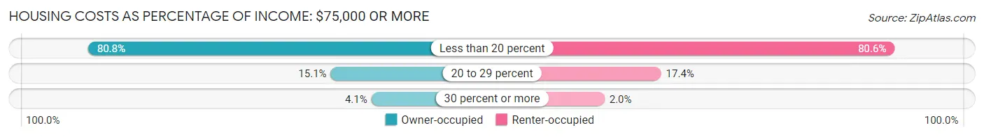 Housing Costs as Percentage of Income in Zip Code 40509: <span>$75,000 or more</span>