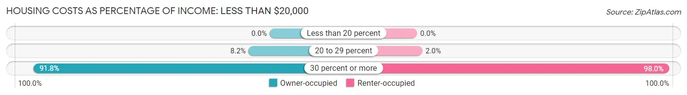 Housing Costs as Percentage of Income in Zip Code 40509: <span>Less than $20,000</span>