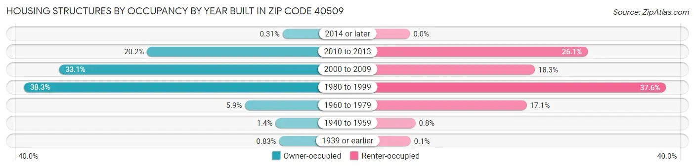 Housing Structures by Occupancy by Year Built in Zip Code 40509