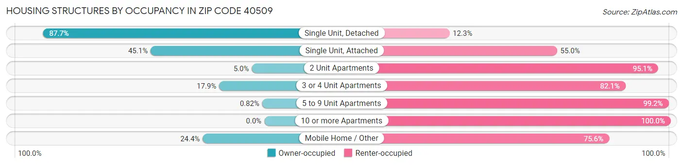 Housing Structures by Occupancy in Zip Code 40509