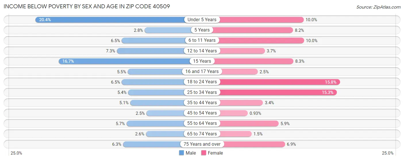 Income Below Poverty by Sex and Age in Zip Code 40509