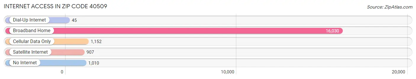 Internet Access in Zip Code 40509
