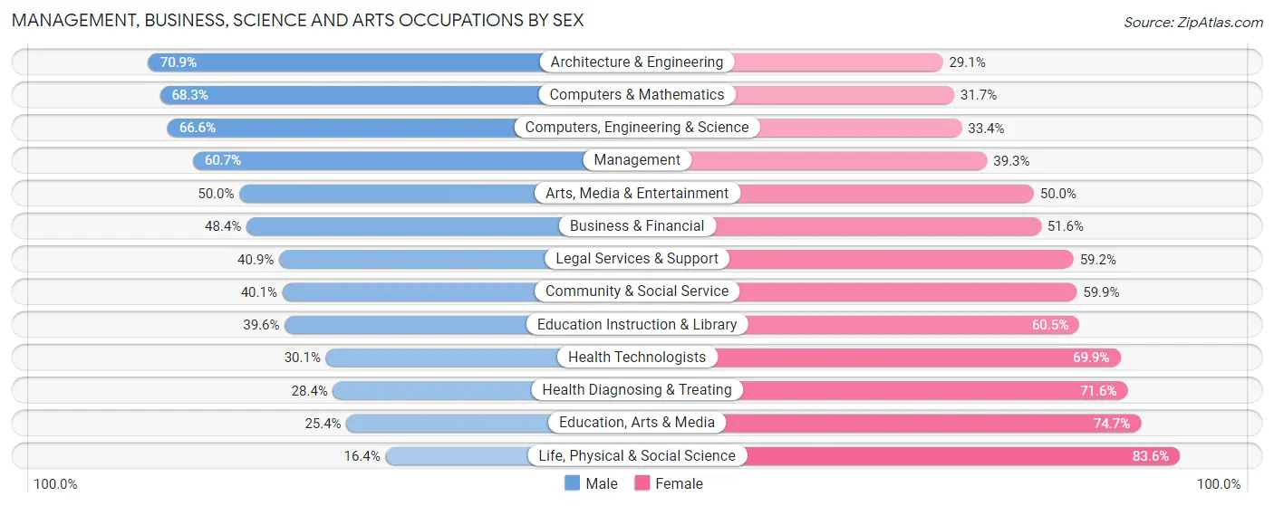 Management, Business, Science and Arts Occupations by Sex in Zip Code 40509