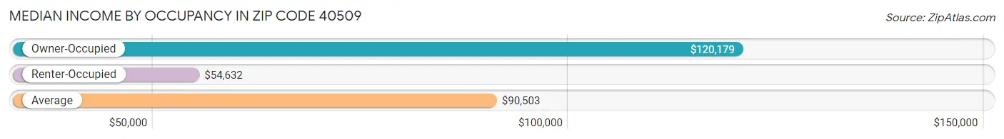Median Income by Occupancy in Zip Code 40509