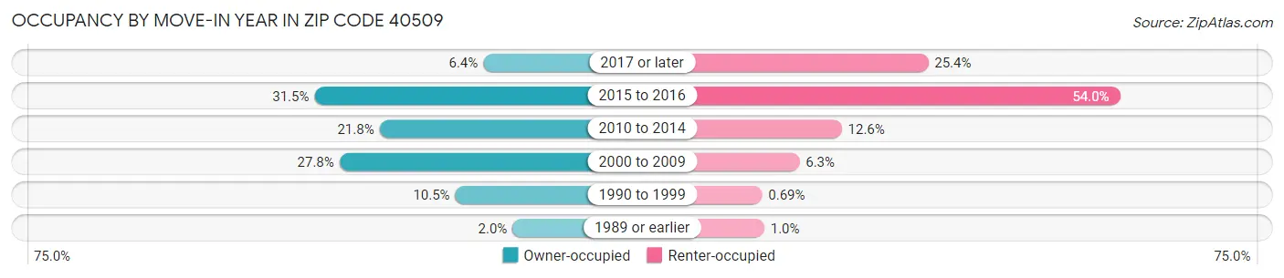 Occupancy by Move-In Year in Zip Code 40509