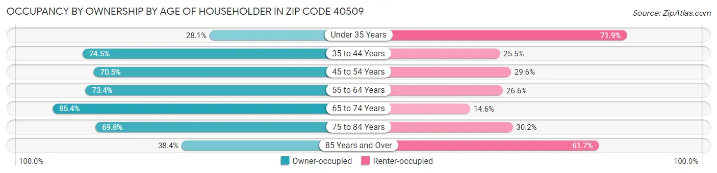 Occupancy by Ownership by Age of Householder in Zip Code 40509