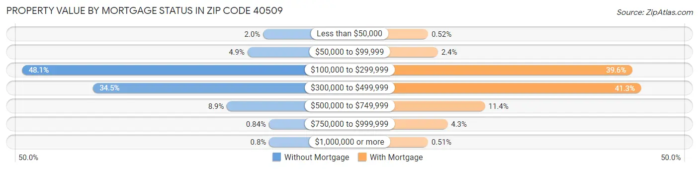 Property Value by Mortgage Status in Zip Code 40509