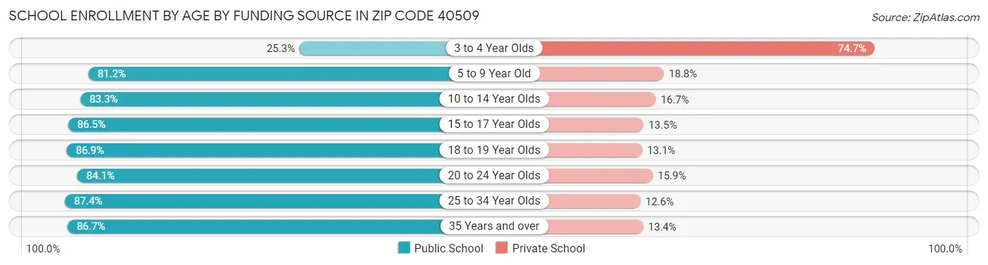 School Enrollment by Age by Funding Source in Zip Code 40509