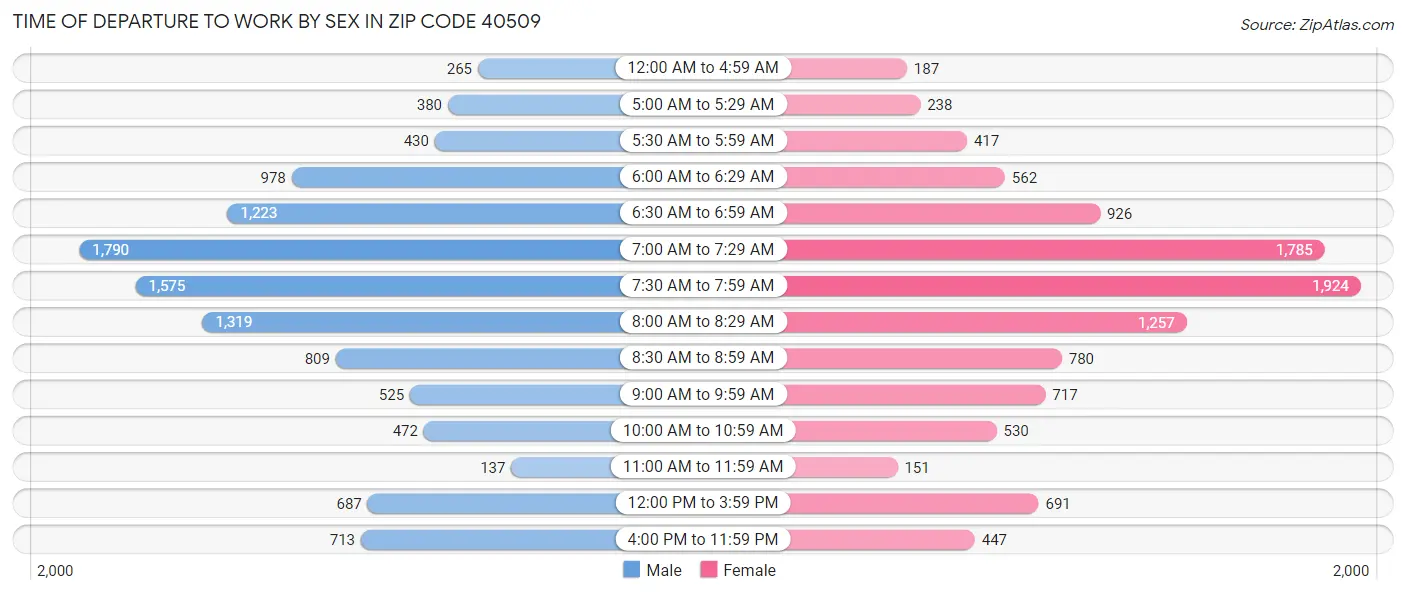 Time of Departure to Work by Sex in Zip Code 40509