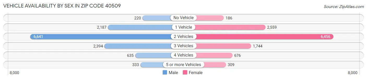 Vehicle Availability by Sex in Zip Code 40509