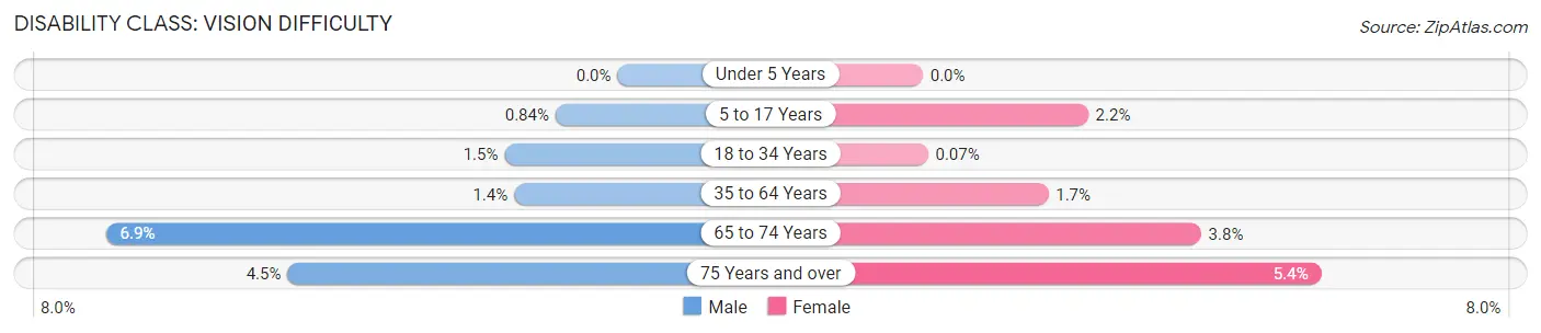 Disability in Zip Code 40509: <span>Vision Difficulty</span>