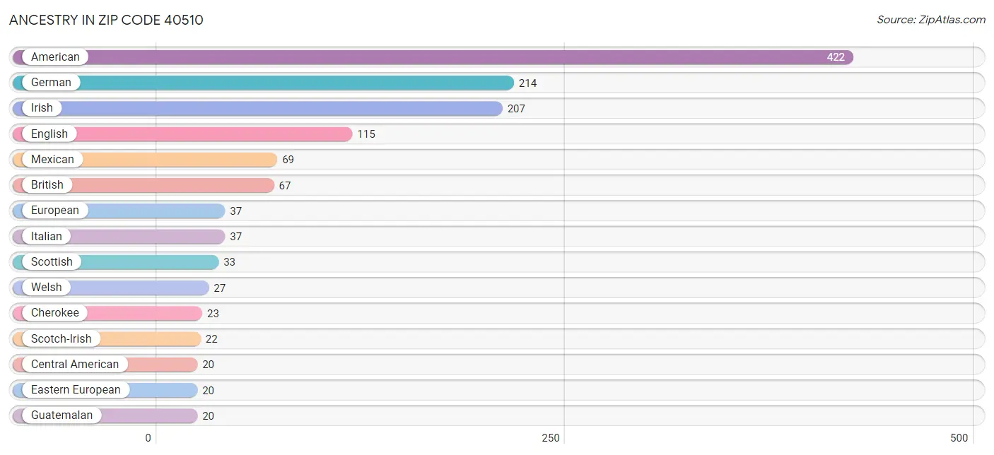 Ancestry in Zip Code 40510