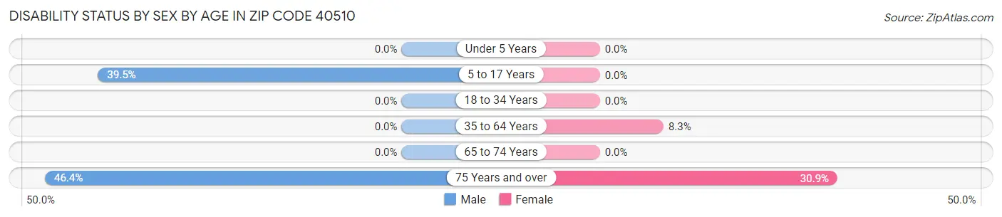 Disability Status by Sex by Age in Zip Code 40510