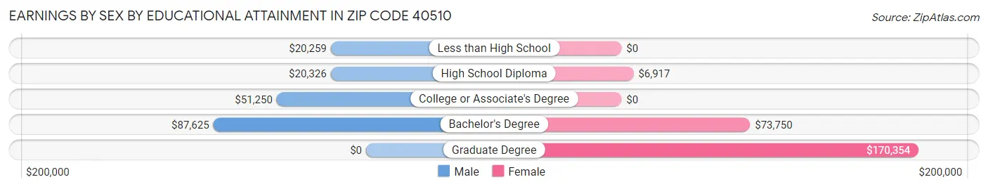 Earnings by Sex by Educational Attainment in Zip Code 40510
