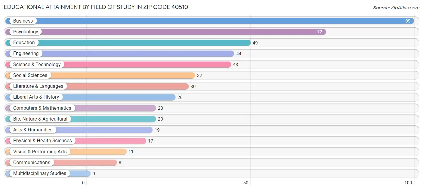 Educational Attainment by Field of Study in Zip Code 40510
