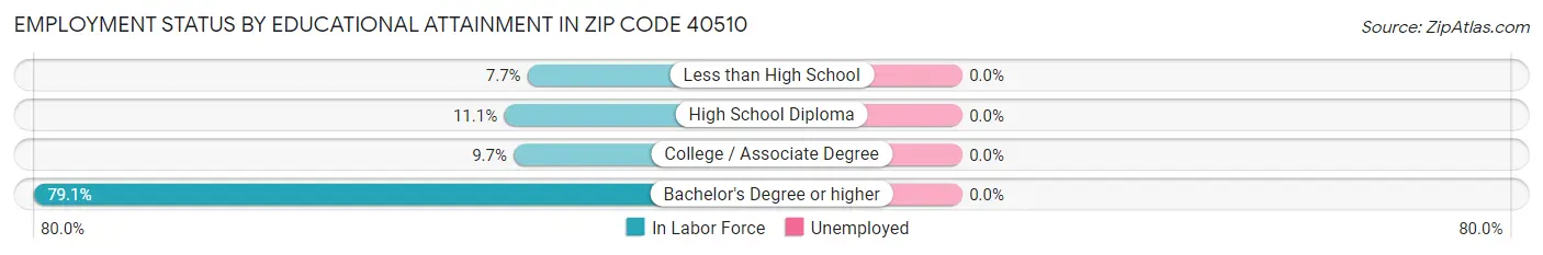 Employment Status by Educational Attainment in Zip Code 40510