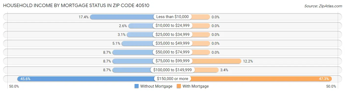 Household Income by Mortgage Status in Zip Code 40510