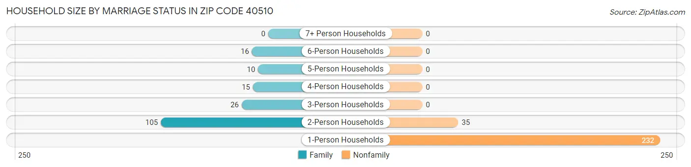Household Size by Marriage Status in Zip Code 40510