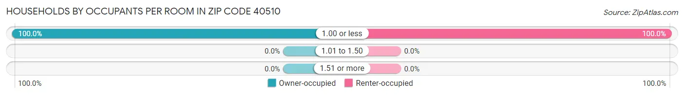 Households by Occupants per Room in Zip Code 40510