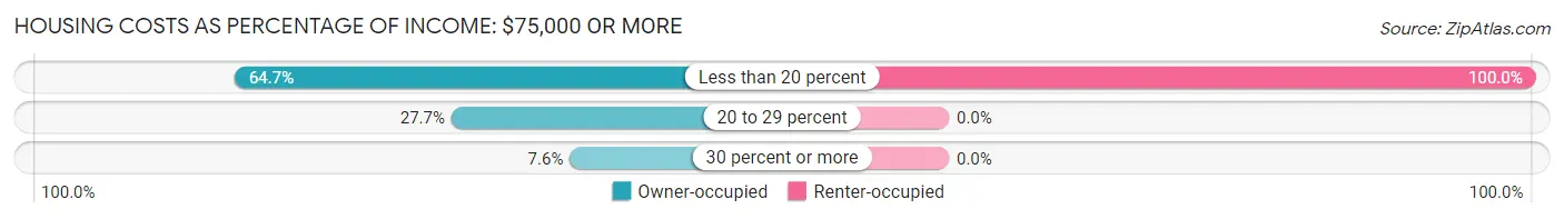 Housing Costs as Percentage of Income in Zip Code 40510: <span>$75,000 or more</span>