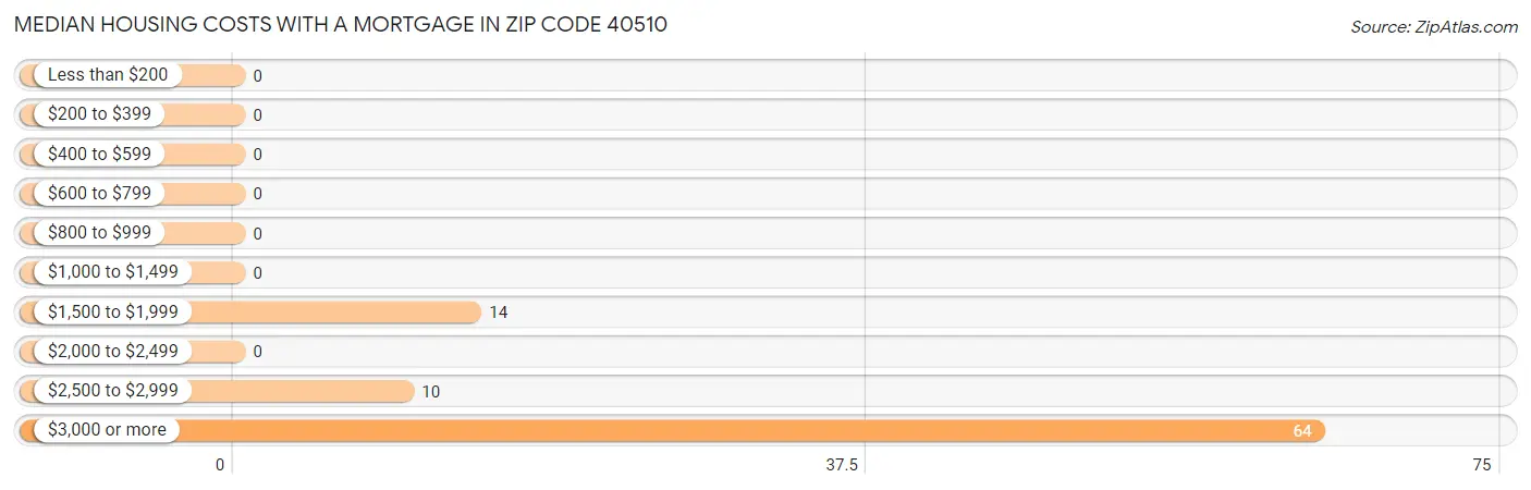 Median Housing Costs with a Mortgage in Zip Code 40510