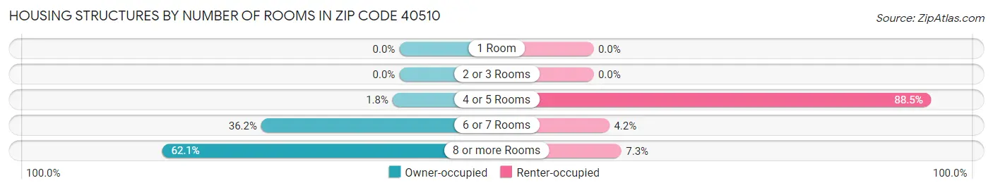 Housing Structures by Number of Rooms in Zip Code 40510
