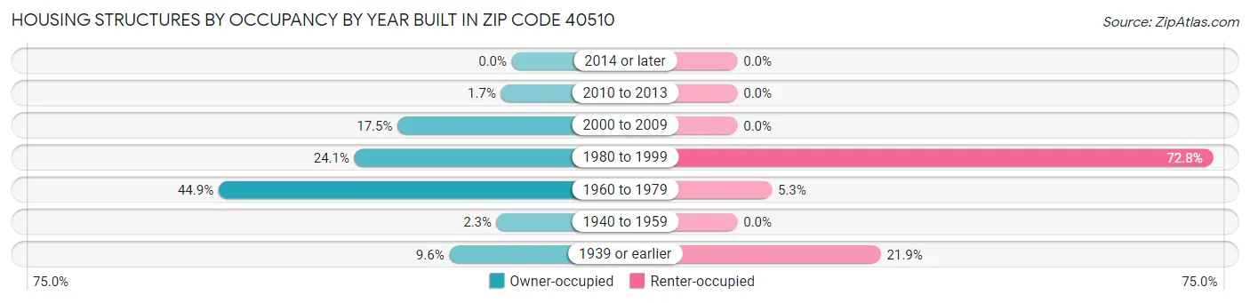 Housing Structures by Occupancy by Year Built in Zip Code 40510