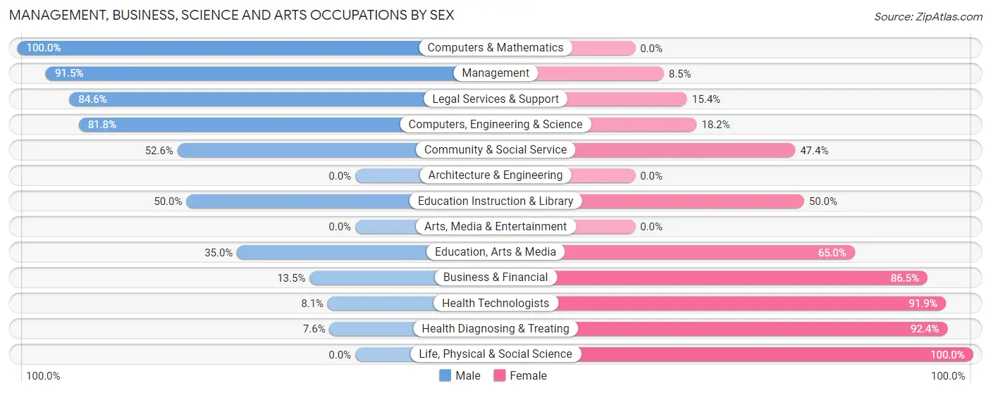 Management, Business, Science and Arts Occupations by Sex in Zip Code 40510