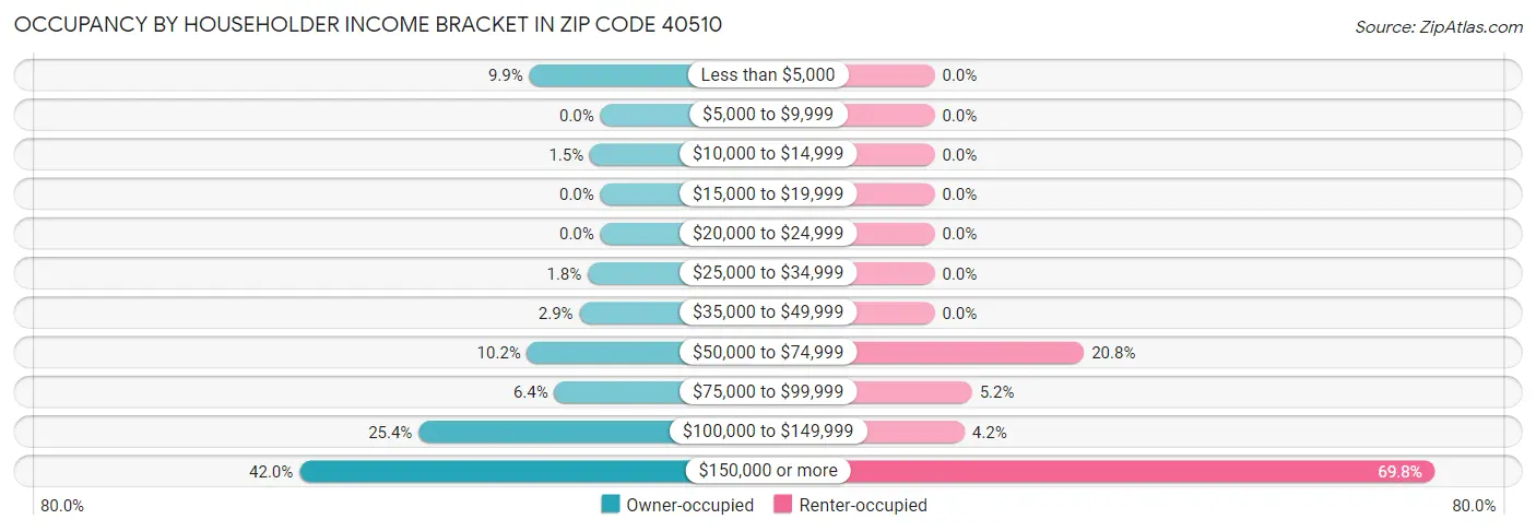 Occupancy by Householder Income Bracket in Zip Code 40510
