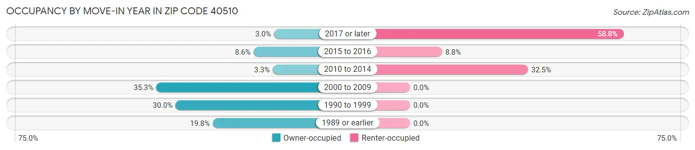 Occupancy by Move-In Year in Zip Code 40510