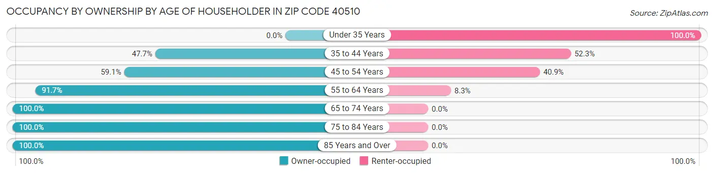 Occupancy by Ownership by Age of Householder in Zip Code 40510