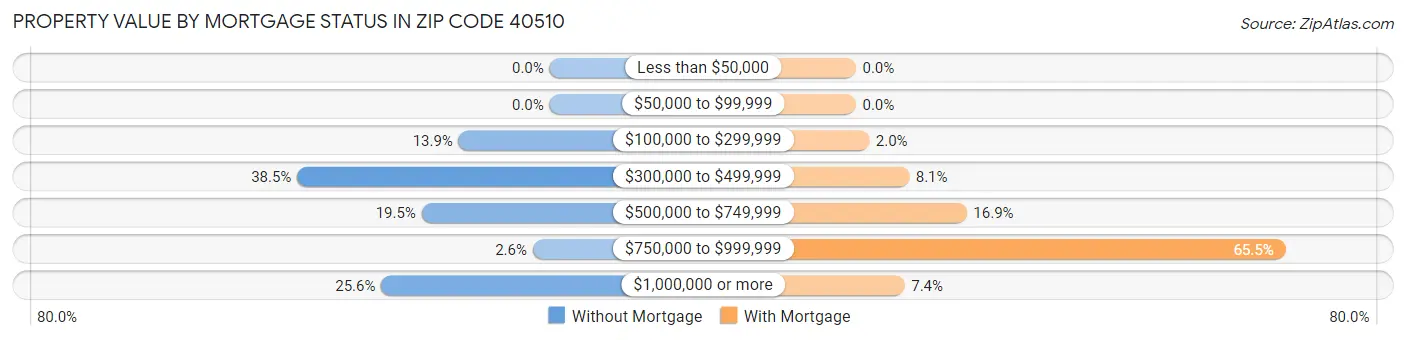 Property Value by Mortgage Status in Zip Code 40510