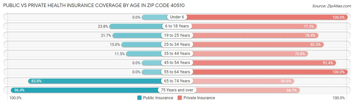 Public vs Private Health Insurance Coverage by Age in Zip Code 40510