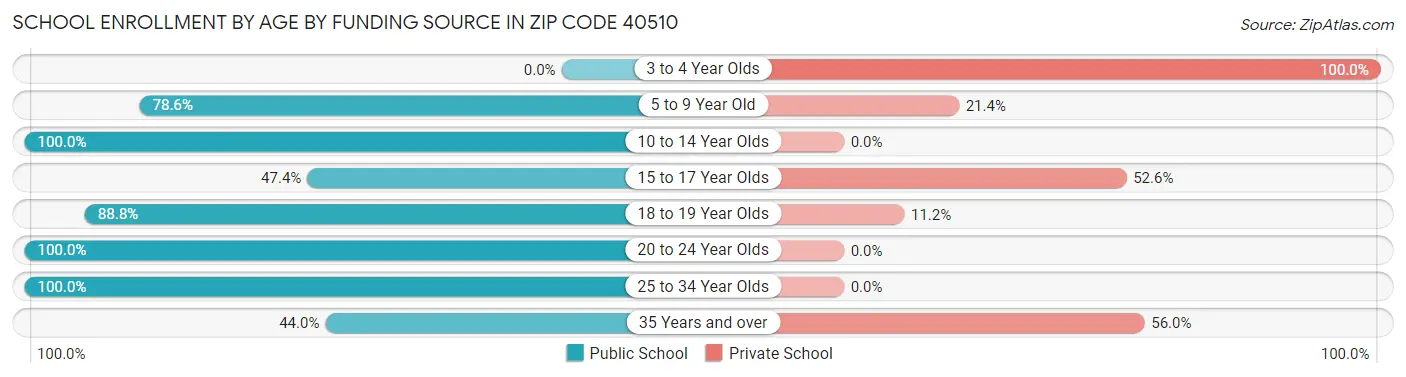 School Enrollment by Age by Funding Source in Zip Code 40510