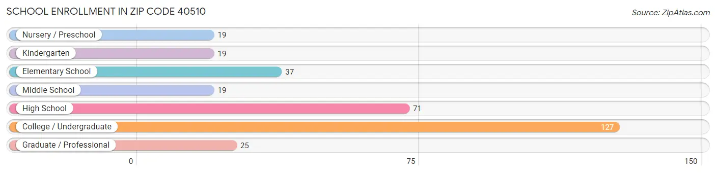 School Enrollment in Zip Code 40510