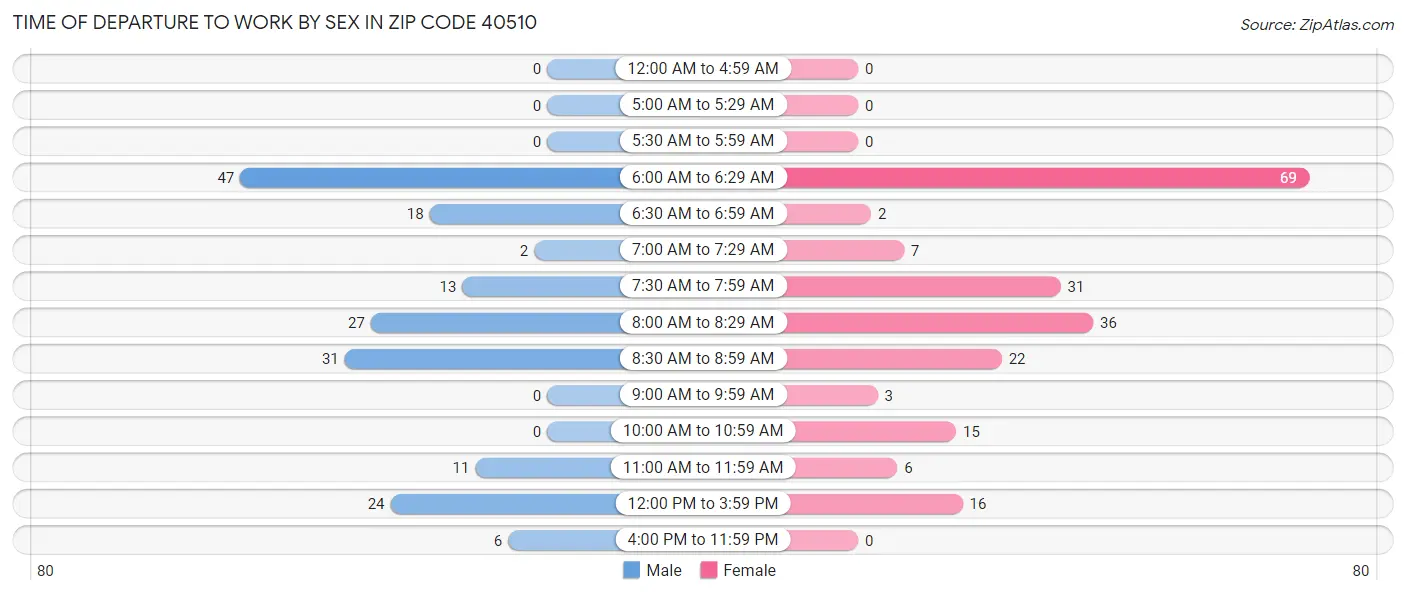 Time of Departure to Work by Sex in Zip Code 40510