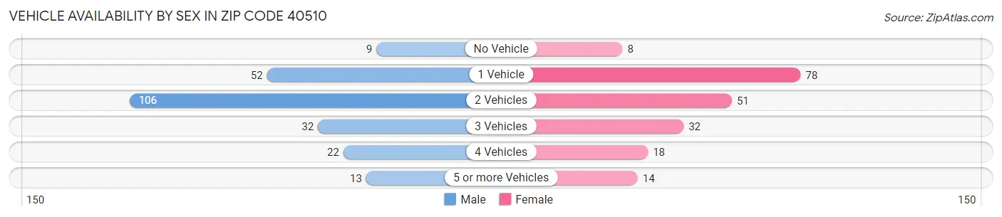 Vehicle Availability by Sex in Zip Code 40510