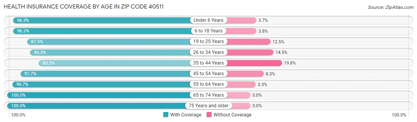 Health Insurance Coverage by Age in Zip Code 40511