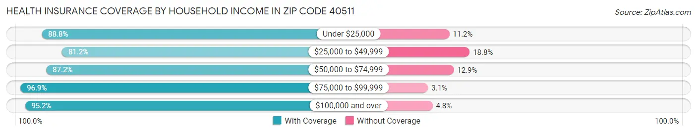 Health Insurance Coverage by Household Income in Zip Code 40511