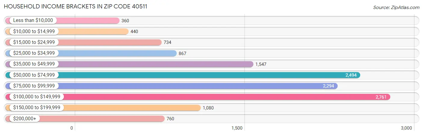 Household Income Brackets in Zip Code 40511