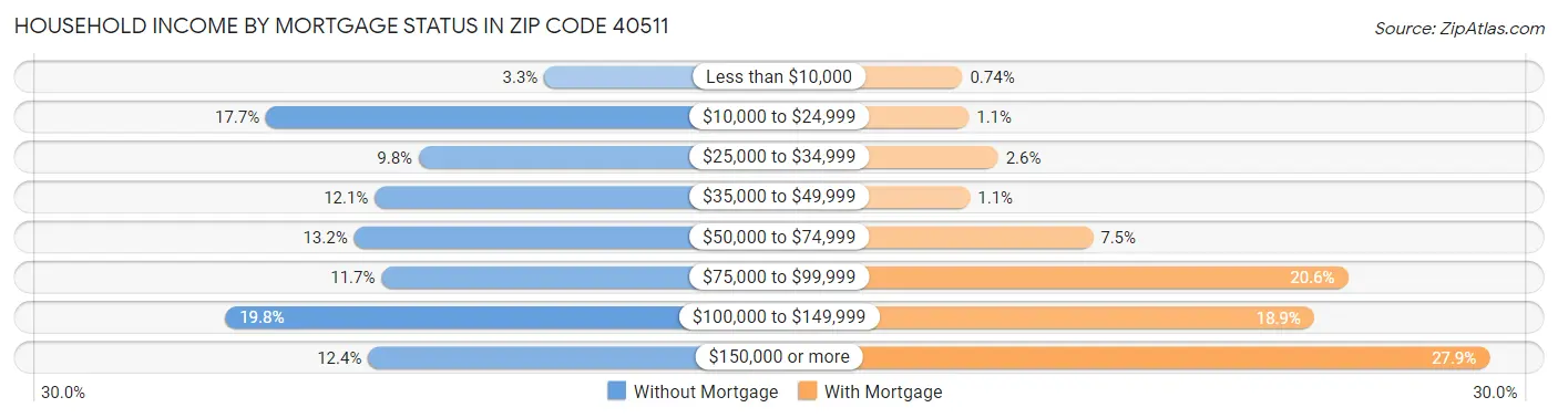 Household Income by Mortgage Status in Zip Code 40511