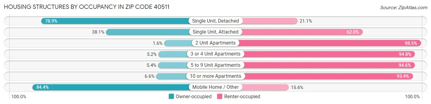 Housing Structures by Occupancy in Zip Code 40511