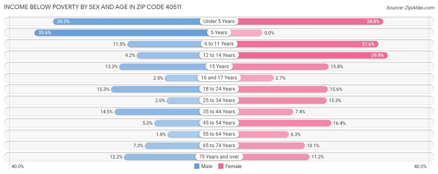 Income Below Poverty by Sex and Age in Zip Code 40511